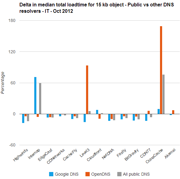 Delta in median total loadtime for 15 kb object - Public vs other DNS resolvers - Italy - Oct 2012