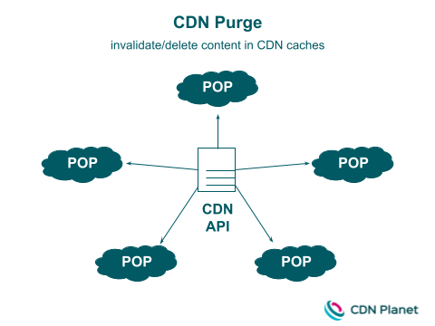 Diagram: CDN Purge